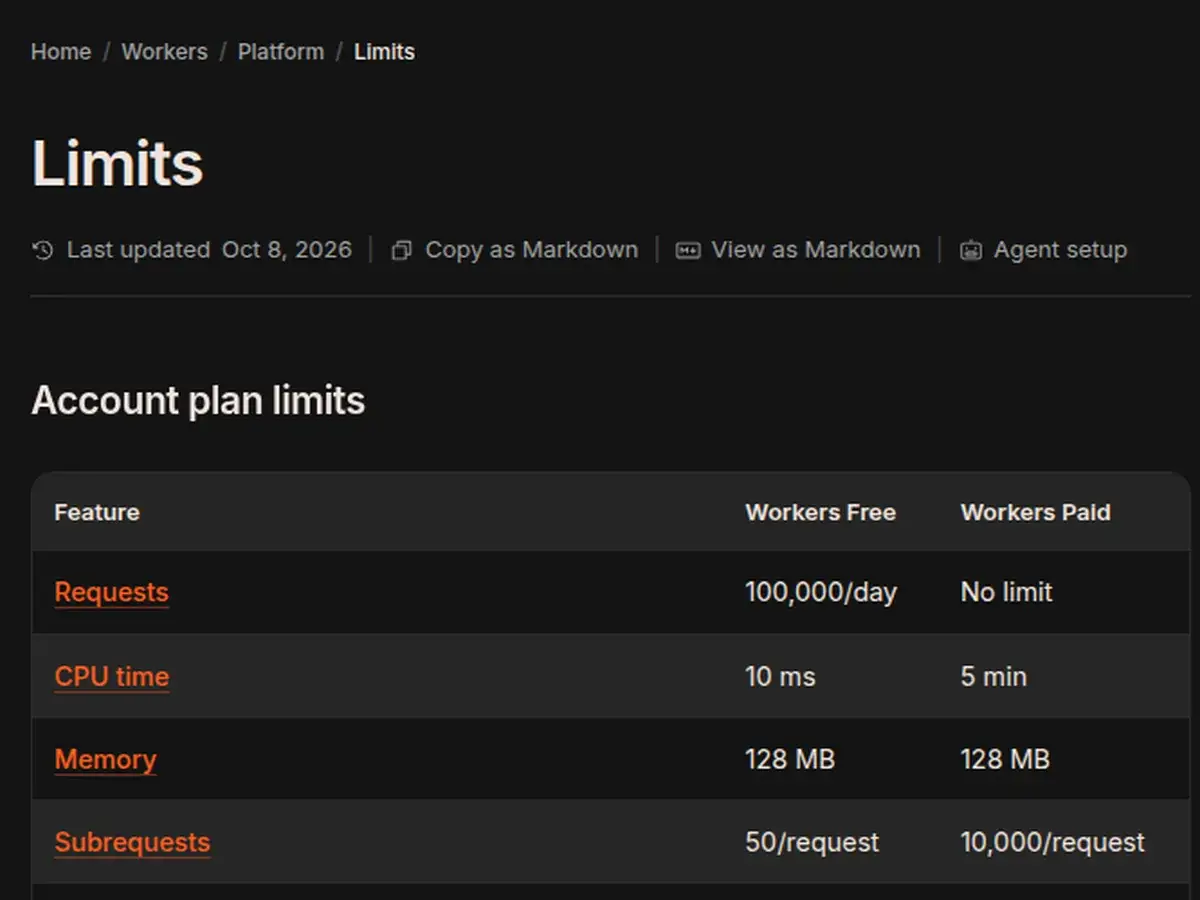 The Workers Free plan limits published by Cloudflare: 100,000 requests a day, 10ms CPU, 128 MB memory