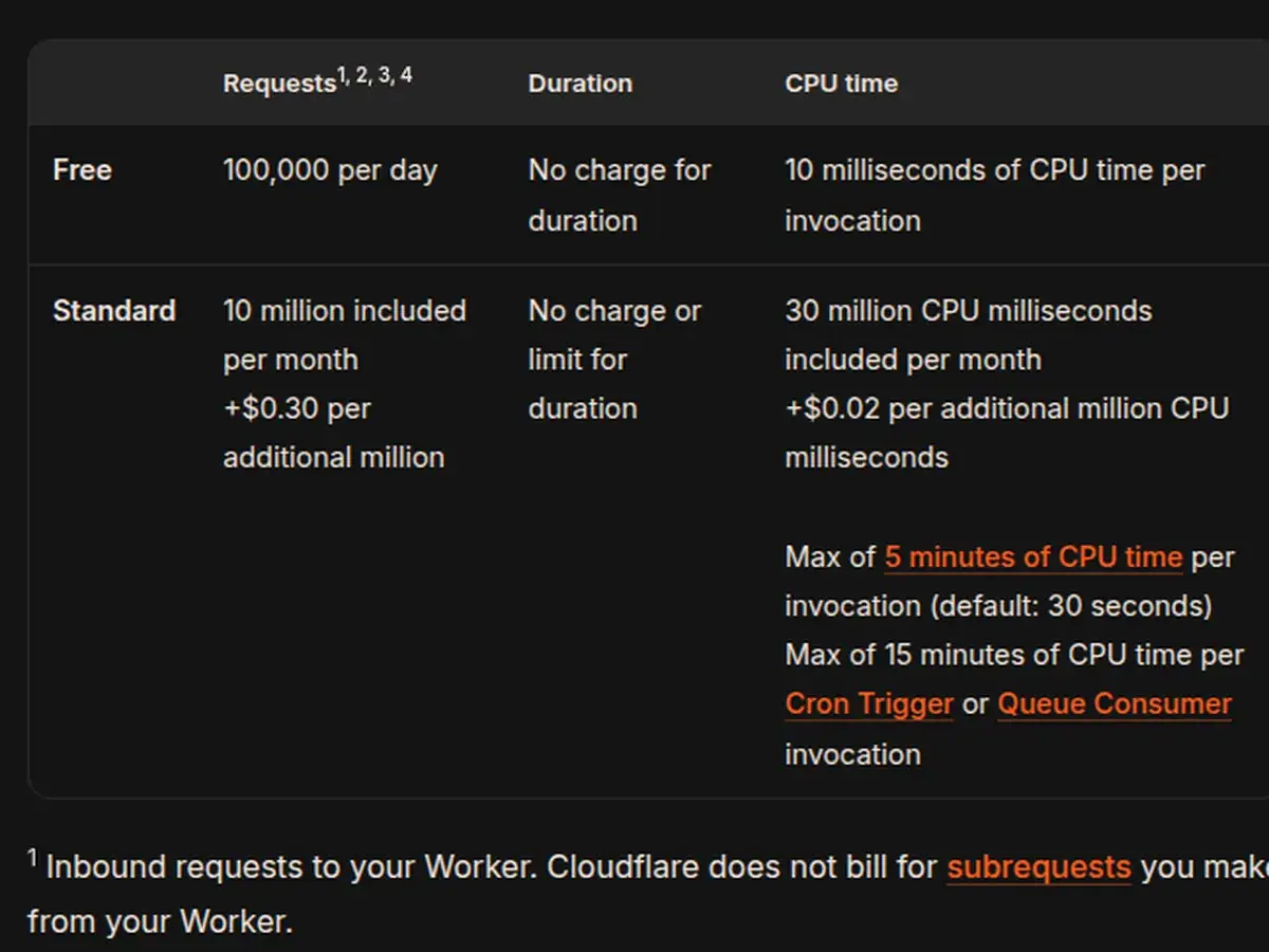 Cloudflare’s Workers pricing table showing the Free tier at 100,000 requests per day with no charge for duration